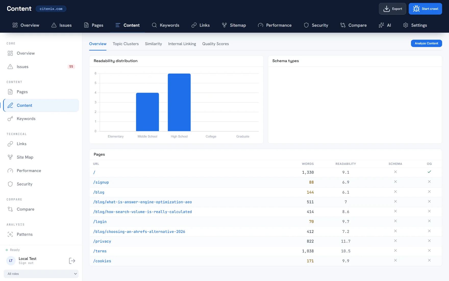 The Citenix Content view showing a readability distribution chart, an empty schema types panel, and a per-page table with word counts, readability scores, schema and Open Graph coverage.