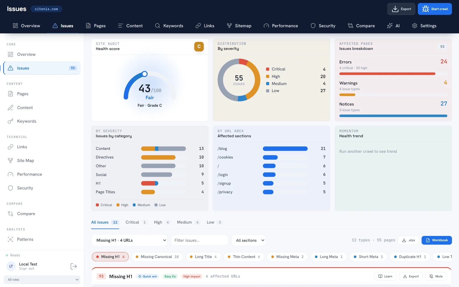 The Citenix Issues view showing a site audit health score, issue distribution by severity, affected sections, and a filterable list of issue types including missing canonical, missing H1, thin content and long titles.